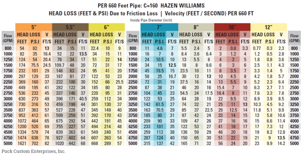 a Hazen Williams cheat sheet chart for calculating friction loss based on hose diameter size